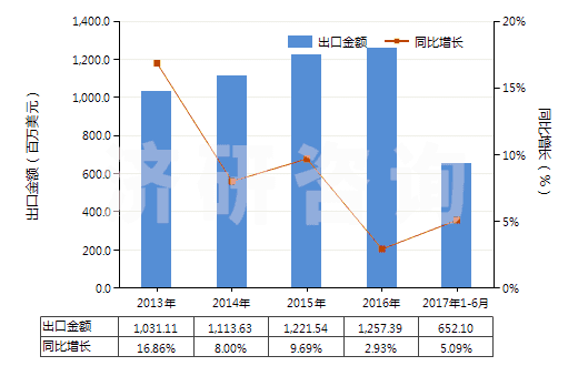 2013-2017年6月中國(guó)其他乙烯聚合物非泡沫塑料板、片、膜、箔等(HS39201090)出口總額及增速統(tǒng)計(jì)